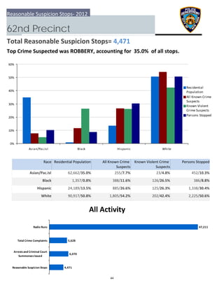 0%
10%
20%
30%
40%
50%
60%
Asian/Pac.Isl Black Hispanic White
Residential
Population
All Known Crime
Suspects
Known Violent
Crime Suspects
Persons Stopped
4,471
6,070
5,628
47,211
  Reasonable Suspicion Stops
 Arrests and Criminal Court
Summonses Issued
 Total Crime Complaints
Radio Runs
Reasonable Suspicion Stops‐ 2012
62nd Precinct
Total Reasonable Suspicion Stops= 4,471
Top Crime Suspected was ROBBERY, accounting for  35.0%  of all stops.
All Activity
Race Residential Population Known Violent Crime 
Suspects
 Persons StoppedAll Known Crime 
Suspects
Asian/Pac.Isl 452/10.3%62,662/35.0% 255/7.7% 23/4.8%
Black 386/8.8%1,357/0.8% 388/11.6% 126/26.5%
Hispanic 1,338/30.4%24,189/13.5% 885/26.6% 125/26.3%
White 2,225/50.6%90,917/50.8% 1,805/54.2% 202/42.4%
44
 
