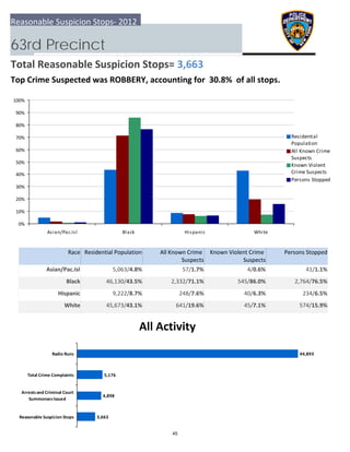 0%
10%
20%
30%
40%
50%
60%
70%
80%
90%
100%
Asian/Pac.Isl Black Hispanic White
Residential
Population
All Known Crime
Suspects
Known Violent
Crime Suspects
Persons Stopped
3,663
4,898
5,176
44,893
  Reasonable Suspicion Stops
 Arrests and Criminal Court
Summonses Issued
 Total Crime Complaints
Radio Runs
Reasonable Suspicion Stops‐ 2012
63rd Precinct
Total Reasonable Suspicion Stops= 3,663
Top Crime Suspected was ROBBERY, accounting for  30.8%  of all stops.
All Activity
Race Residential Population Known Violent Crime 
Suspects
 Persons StoppedAll Known Crime 
Suspects
Asian/Pac.Isl 41/1.1%5,063/4.8% 57/1.7% 4/0.6%
Black 2,764/76.5%46,130/43.5% 2,332/71.1% 545/86.0%
Hispanic 234/6.5%9,222/8.7% 248/7.6% 40/6.3%
White 574/15.9%45,673/43.1% 641/19.6% 45/7.1%
45
 