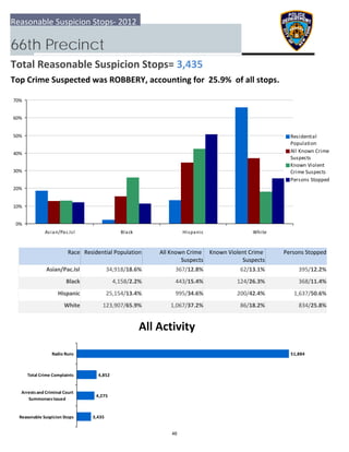 0%
10%
20%
30%
40%
50%
60%
70%
Asian/Pac.Isl Black Hispanic White
Residential
Population
All Known Crime
Suspects
Known Violent
Crime Suspects
Persons Stopped
3,435
4,275
4,852
51,884
  Reasonable Suspicion Stops
 Arrests and Criminal Court
Summonses Issued
 Total Crime Complaints
Radio Runs
Reasonable Suspicion Stops‐ 2012
66th Precinct
Total Reasonable Suspicion Stops= 3,435
Top Crime Suspected was ROBBERY, accounting for  25.9%  of all stops.
All Activity
Race Residential Population Known Violent Crime 
Suspects
 Persons StoppedAll Known Crime 
Suspects
Asian/Pac.Isl 395/12.2%34,918/18.6% 367/12.8% 62/13.1%
Black 368/11.4%4,158/2.2% 443/15.4% 124/26.3%
Hispanic 1,637/50.6%25,154/13.4% 995/34.6% 200/42.4%
White 834/25.8%123,907/65.9% 1,067/37.2% 86/18.2%
46
 