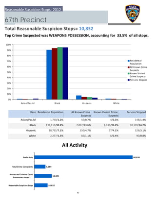 0%
10%
20%
30%
40%
50%
60%
70%
80%
90%
100%
Asian/Pac.Isl Black Hispanic White
Residential
Population
All Known Crime
Suspects
Known Violent
Crime Suspects
Persons Stopped
10,832
14,305
9,189
80,638
  Reasonable Suspicion Stops
 Arrests and Criminal Court
Summonses Issued
 Total Crime Complaints
Radio Runs
Reasonable Suspicion Stops‐ 2012
67th Precinct
Total Reasonable Suspicion Stops= 10,832
Top Crime Suspected was WEAPONS POSSESSION, accounting for  33.5%  of all stops.
All Activity
Race Residential Population Known Violent Crime 
Suspects
 Persons StoppedAll Known Crime 
Suspects
Asian/Pac.Isl 148/1.4%1,750/1.2% 50/0.7% 4/0.3%
Black 10,139/94.7%137,110/90.2% 7,037/93.6% 1,330/95.2%
Hispanic 329/3.1%10,795/7.1% 350/4.7% 57/4.1%
White 90/0.8%2,277/1.5% 85/1.1% 6/0.4%
47
 