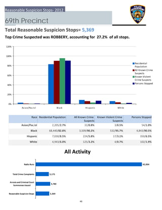 0%
20%
40%
60%
80%
100%
120%
Asian/Pac.Isl Black Hispanic White
Residential
Population
All Known Crime
Suspects
Known Violent
Crime Suspects
Persons Stopped
5,369
5,780
5,175
42,004
  Reasonable Suspicion Stops
 Arrests and Criminal Court
Summonses Issued
 Total Crime Complaints
Radio Runs
Reasonable Suspicion Stops‐ 2012
69th Precinct
Total Reasonable Suspicion Stops= 5,369
Top Crime Suspected was ROBBERY, accounting for  27.2%  of all stops.
All Activity
Race Residential Population Known Violent Crime 
Suspects
 Persons StoppedAll Known Crime 
Suspects
Asian/Pac.Isl 54/1.0%2,205/2.7% 31/0.8% 3/0.5%
Black 4,843/90.5%68,440/82.8% 3,509/90.2% 532/95.7%
Hispanic 350/6.5%7,030/8.5% 224/5.8% 17/3.1%
White 102/1.9%4,943/6.0% 125/3.2% 4/0.7%
49
 