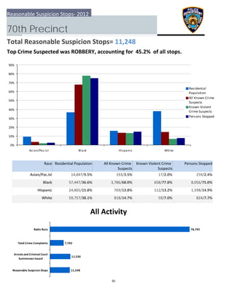 0%
10%
20%
30%
40%
50%
60%
70%
80%
90%
Asian/Pac.Isl Black Hispanic White
Residential
Population
All Known Crime
Suspects
Known Violent
Crime Suspects
Persons Stopped
11,248
11,530
7,782
78,795
  Reasonable Suspicion Stops
 Arrests and Criminal Court
Summonses Issued
 Total Crime Complaints
Radio Runs
Reasonable Suspicion Stops‐ 2012
70th Precinct
Total Reasonable Suspicion Stops= 11,248
Top Crime Suspected was ROBBERY, accounting for  45.2%  of all stops.
All Activity
Race Residential Population Known Violent Crime 
Suspects
 Persons StoppedAll Known Crime 
Suspects
Asian/Pac.Isl 259/2.4%14,847/9.5% 193/3.5% 17/2.0%
Black 8,056/75.0%57,447/36.6% 3,786/68.0% 658/77.8%
Hispanic 1,598/14.9%24,865/15.8% 769/13.8% 112/13.2%
White 824/7.7%59,757/38.1% 818/14.7% 59/7.0%
50
 