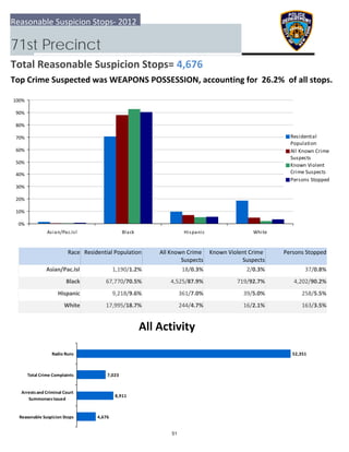 0%
10%
20%
30%
40%
50%
60%
70%
80%
90%
100%
Asian/Pac.Isl Black Hispanic White
Residential
Population
All Known Crime
Suspects
Known Violent
Crime Suspects
Persons Stopped
4,676
8,911
7,023
52,351
  Reasonable Suspicion Stops
 Arrests and Criminal Court
Summonses Issued
 Total Crime Complaints
Radio Runs
Reasonable Suspicion Stops‐ 2012
71st Precinct
Total Reasonable Suspicion Stops= 4,676
Top Crime Suspected was WEAPONS POSSESSION, accounting for  26.2%  of all stops.
All Activity
Race Residential Population Known Violent Crime 
Suspects
 Persons StoppedAll Known Crime 
Suspects
Asian/Pac.Isl 37/0.8%1,190/1.2% 18/0.3% 2/0.3%
Black 4,202/90.2%67,770/70.5% 4,525/87.9% 719/92.7%
Hispanic 258/5.5%9,218/9.6% 361/7.0% 39/5.0%
White 163/3.5%17,995/18.7% 244/4.7% 16/2.1%
51
 