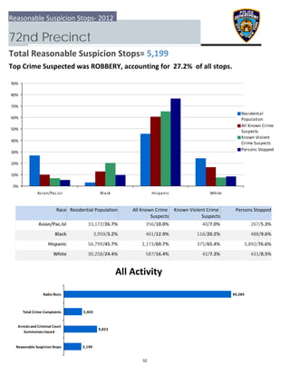 0%
10%
20%
30%
40%
50%
60%
70%
80%
90%
Asian/Pac.Isl Black Hispanic White
Residential
Population
All Known Crime
Suspects
Known Violent
Crime Suspects
Persons Stopped
5,199
9,823
5,403
49,284
  Reasonable Suspicion Stops
 Arrests and Criminal Court
Summonses Issued
 Total Crime Complaints
Radio Runs
Reasonable Suspicion Stops‐ 2012
72nd Precinct
Total Reasonable Suspicion Stops= 5,199
Top Crime Suspected was ROBBERY, accounting for  27.2%  of all stops.
All Activity
Race Residential Population Known Violent Crime 
Suspects
 Persons StoppedAll Known Crime 
Suspects
Asian/Pac.Isl 267/5.3%33,172/26.7% 356/10.0% 40/7.0%
Black 488/9.6%3,959/3.2% 461/12.9% 116/20.2%
Hispanic 3,892/76.6%56,799/45.7% 2,173/60.7% 375/65.4%
White 431/8.5%30,258/24.4% 587/16.4% 42/7.3%
52
 
