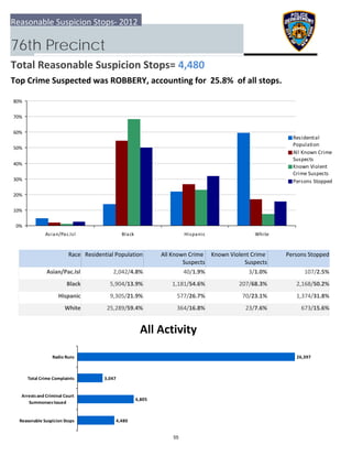 0%
10%
20%
30%
40%
50%
60%
70%
80%
Asian/Pac.Isl Black Hispanic White
Residential
Population
All Known Crime
Suspects
Known Violent
Crime Suspects
Persons Stopped
4,480
6,805
3,047
26,397
  Reasonable Suspicion Stops
 Arrests and Criminal Court
Summonses Issued
 Total Crime Complaints
Radio Runs
Reasonable Suspicion Stops‐ 2012
76th Precinct
Total Reasonable Suspicion Stops= 4,480
Top Crime Suspected was ROBBERY, accounting for  25.8%  of all stops.
All Activity
Race Residential Population Known Violent Crime 
Suspects
 Persons StoppedAll Known Crime 
Suspects
Asian/Pac.Isl 107/2.5%2,042/4.8% 40/1.9% 3/1.0%
Black 2,168/50.2%5,904/13.9% 1,181/54.6% 207/68.3%
Hispanic 1,374/31.8%9,305/21.9% 577/26.7% 70/23.1%
White 673/15.6%25,289/59.4% 364/16.8% 23/7.6%
55
 