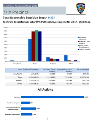 0%
10%
20%
30%
40%
50%
60%
70%
80%
90%
100%
Asian/Pac.Isl Black Hispanic White
Residential
Population
All Known Crime
Suspects
Known Violent
Crime Suspects
Persons Stopped
9,934
13,657
7,847
56,721
  Reasonable Suspicion Stops
 Arrests and Criminal Court
Summonses Issued
 Total Crime Complaints
Radio Runs
Reasonable Suspicion Stops‐ 2012
77th Precinct
Total Reasonable Suspicion Stops= 9,934
Top Crime Suspected was WEAPONS POSSESSION, accounting for  23.1%  of all stops.
All Activity
Race Residential Population Known Violent Crime 
Suspects
 Persons StoppedAll Known Crime 
Suspects
Asian/Pac.Isl 83/0.8%2,673/2.9% 29/0.5% 1/0.1%
Black 8,703/88.4%62,313/66.8% 5,119/88.2% 729/91.8%
Hispanic 738/7.5%11,324/12.1% 488/8.4% 51/6.4%
White 321/3.3%16,933/18.2% 166/2.9% 13/1.6%
56
 