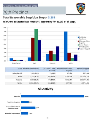 0%
10%
20%
30%
40%
50%
60%
70%
80%
Asian/Pac.Isl Black Hispanic White
Residential
Population
All Known Crime
Suspects
Known Violent
Crime Suspects
Persons Stopped
3,281
6,515
3,499
28,431
  Reasonable Suspicion Stops
 Arrests and Criminal Court
Summonses Issued
 Total Crime Complaints
Radio Runs
Reasonable Suspicion Stops‐ 2012
78th Precinct
Total Reasonable Suspicion Stops= 3,281
Top Crime Suspected was ROBBERY, accounting for  31.0%  of all stops.
All Activity
Race Residential Population Known Violent Crime 
Suspects
 Persons StoppedAll Known Crime 
Suspects
Asian/Pac.Isl 48/1.5%3,533/6.0% 35/1.8% 4/1.2%
Black 1,522/49.1%4,782/8.1% 1,097/55.1% 247/76.0%
Hispanic 1,065/34.4%9,537/16.2% 477/24.0% 50/15.4%
White 462/14.9%40,951/69.6% 382/19.2% 24/7.4%
57
 