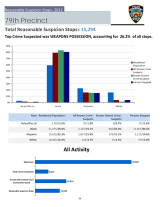 0%
10%
20%
30%
40%
50%
60%
70%
80%
90%
Asian/Pac.Isl Black Hispanic White
Residential
Population
All Known Crime
Suspects
Known Violent
Crime Suspects
Persons Stopped
15,294
19,414
8,251
59,907
  Reasonable Suspicion Stops
 Arrests and Criminal Court
Summonses Issued
 Total Crime Complaints
Radio Runs
Reasonable Suspicion Stops‐ 2012
79th Precinct
Total Reasonable Suspicion Stops= 15,294
Top Crime Suspected was WEAPONS POSSESSION, accounting for  26.2%  of all stops.
All Activity
Race Residential Population Known Violent Crime 
Suspects
 Persons StoppedAll Known Crime 
Suspects
Asian/Pac.Isl 151/1.0%2,302/2.6% 81/1.2% 8/0.7%
Black 11,967/80.3%51,875/59.0% 5,155/79.1% 966/82.9%
Hispanic 2,213/14.8%19,626/22.3% 1,037/15.9% 176/15.1%
White 575/3.9%14,092/16.0% 241/3.7% 15/1.3%
58
 