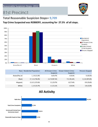 0%
10%
20%
30%
40%
50%
60%
70%
80%
90%
100%
Asian/Pac.Isl Black Hispanic White
Residential
Population
All Known Crime
Suspects
Known Violent
Crime Suspects
Persons Stopped
9,709
10,811
6,744
42,455
  Reasonable Suspicion Stops
 Arrests and Criminal Court
Summonses Issued
 Total Crime Complaints
Radio Runs
Reasonable Suspicion Stops‐ 2012
81st Precinct
Total Reasonable Suspicion Stops= 9,709
Top Crime Suspected was ROBBERY, accounting for  27.5%  of all stops.
All Activity
Race Residential Population Known Violent Crime 
Suspects
 Persons StoppedAll Known Crime 
Suspects
Asian/Pac.Isl 50/0.5%1,140/1.9% 38/0.7% 4/0.5%
Black 8,184/87.8%47,163/76.9% 4,678/87.5% 741/91.6%
Hispanic 896/9.6%10,821/17.6% 521/9.7% 60/7.4%
White 186/2.0%2,243/3.7% 112/2.1% 4/0.5%
59
 