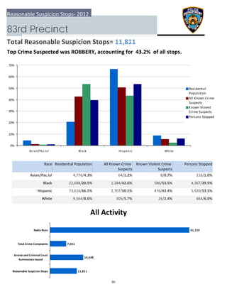 0%
10%
20%
30%
40%
50%
60%
70%
Asian/Pac.Isl Black Hispanic White
Residential
Population
All Known Crime
Suspects
Known Violent
Crime Suspects
Persons Stopped
11,811
14,648
7,051
61,150
  Reasonable Suspicion Stops
 Arrests and Criminal Court
Summonses Issued
 Total Crime Complaints
Radio Runs
Reasonable Suspicion Stops‐ 2012
83rd Precinct
Total Reasonable Suspicion Stops= 11,811
Top Crime Suspected was ROBBERY, accounting for  43.2%  of all stops.
All Activity
Race Residential Population Known Violent Crime 
Suspects
 Persons StoppedAll Known Crime 
Suspects
Asian/Pac.Isl 116/1.0%4,776/4.3% 64/1.2% 8/0.7%
Black 4,367/39.5%22,688/20.5% 2,284/42.6% 586/53.5%
Hispanic 5,920/53.5%73,616/66.5% 2,707/50.5% 476/43.4%
White 664/6.0%9,564/8.6% 305/5.7% 26/2.4%
60
 