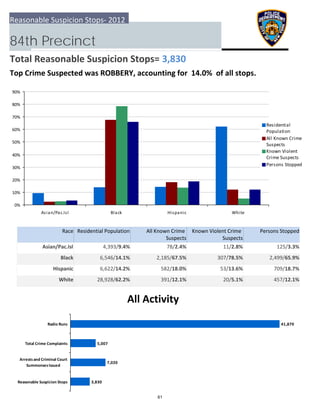 0%
10%
20%
30%
40%
50%
60%
70%
80%
90%
Asian/Pac.Isl Black Hispanic White
Residential
Population
All Known Crime
Suspects
Known Violent
Crime Suspects
Persons Stopped
3,830
7,020
5,007
41,870
  Reasonable Suspicion Stops
 Arrests and Criminal Court
Summonses Issued
 Total Crime Complaints
Radio Runs
Reasonable Suspicion Stops‐ 2012
84th Precinct
Total Reasonable Suspicion Stops= 3,830
Top Crime Suspected was ROBBERY, accounting for  14.0%  of all stops.
All Activity
Race Residential Population Known Violent Crime 
Suspects
 Persons StoppedAll Known Crime 
Suspects
Asian/Pac.Isl 125/3.3%4,393/9.4% 78/2.4% 11/2.8%
Black 2,499/65.9%6,546/14.1% 2,185/67.5% 307/78.5%
Hispanic 709/18.7%6,622/14.2% 582/18.0% 53/13.6%
White 457/12.1%28,928/62.2% 391/12.1% 20/5.1%
61
 