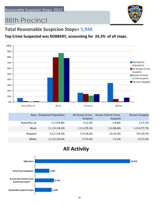 0%
10%
20%
30%
40%
50%
60%
70%
80%
90%
100%
Asian/Pac.Isl Black Hispanic White
Residential
Population
All Known Crime
Suspects
Known Violent
Crime Suspects
Persons Stopped
5,948
6,766
5,087
34,074
  Reasonable Suspicion Stops
 Arrests and Criminal Court
Summonses Issued
 Total Crime Complaints
Radio Runs
Reasonable Suspicion Stops‐ 2012
88th Precinct
Total Reasonable Suspicion Stops= 5,948
Top Crime Suspected was ROBBERY, accounting for  24.3%  of all stops.
All Activity
Race Residential Population Known Violent Crime 
Suspects
 Persons StoppedAll Known Crime 
Suspects
Asian/Pac.Isl 63/1.1%3,378/6.8% 53/1.5% 5/0.8%
Black 4,458/77.7%21,395/43.3% 2,816/79.1% 526/86.8%
Hispanic 786/13.7%8,012/16.2% 510/14.3% 68/11.2%
White 429/7.5%16,592/33.6% 179/5.0% 7/1.2%
62
 