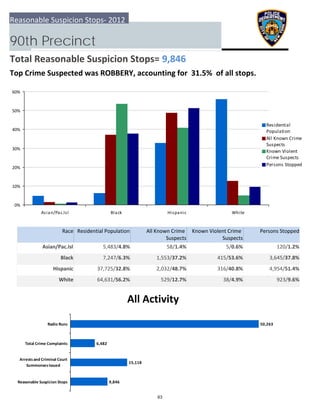 0%
10%
20%
30%
40%
50%
60%
Asian/Pac.Isl Black Hispanic White
Residential
Population
All Known Crime
Suspects
Known Violent
Crime Suspects
Persons Stopped
9,846
15,118
6,482
50,263
  Reasonable Suspicion Stops
 Arrests and Criminal Court
Summonses Issued
 Total Crime Complaints
Radio Runs
Reasonable Suspicion Stops‐ 2012
90th Precinct
Total Reasonable Suspicion Stops= 9,846
Top Crime Suspected was ROBBERY, accounting for  31.5%  of all stops.
All Activity
Race Residential Population Known Violent Crime 
Suspects
 Persons StoppedAll Known Crime 
Suspects
Asian/Pac.Isl 120/1.2%5,483/4.8% 58/1.4% 5/0.6%
Black 3,645/37.8%7,247/6.3% 1,553/37.2% 415/53.6%
Hispanic 4,954/51.4%37,725/32.8% 2,032/48.7% 316/40.8%
White 923/9.6%64,631/56.2% 529/12.7% 38/4.9%
63
 
