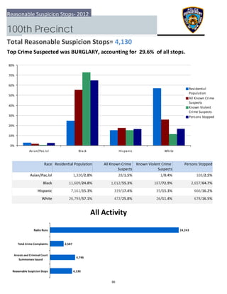0%
10%
20%
30%
40%
50%
60%
70%
80%
Asian/Pac.Isl Black Hispanic White
Residential
Population
All Known Crime
Suspects
Known Violent
Crime Suspects
Persons Stopped
4,130
4,746
2,587
24,243
  Reasonable Suspicion Stops
 Arrests and Criminal Court
Summonses Issued
 Total Crime Complaints
Radio Runs
Reasonable Suspicion Stops‐ 2012
100th Precinct
Total Reasonable Suspicion Stops= 4,130
Top Crime Suspected was BURGLARY, accounting for  29.6%  of all stops.
All Activity
Race Residential Population Known Violent Crime 
Suspects
 Persons StoppedAll Known Crime 
Suspects
Asian/Pac.Isl 103/2.5%1,320/2.8% 28/1.5% 1/0.4%
Black 2,657/64.7%11,609/24.8% 1,012/55.3% 167/72.9%
Hispanic 666/16.2%7,161/15.3% 319/17.4% 35/15.3%
White 678/16.5%26,793/57.1% 472/25.8% 26/11.4%
66
 