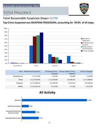 0%
10%
20%
30%
40%
50%
60%
70%
80%
90%
100%
Asian/Pac.Isl Black Hispanic White
Residential
Population
All Known Crime
Suspects
Known Violent
Crime Suspects
Persons Stopped
9,770
7,880
4,021
37,384
  Reasonable Suspicion Stops
 Arrests and Criminal Court
Summonses Issued
 Total Crime Complaints
Radio Runs
Reasonable Suspicion Stops‐ 2012
101st Precinct
Total Reasonable Suspicion Stops= 9,770
Top Crime Suspected was WEAPONS POSSESSION, accounting for  49.0%  of all stops.
All Activity
Race Residential Population Known Violent Crime 
Suspects
 Persons StoppedAll Known Crime 
Suspects
Asian/Pac.Isl 61/0.6%1,235/1.9% 31/1.0% 4/0.8%
Black 8,430/88.0%33,054/50.9% 2,310/76.8% 384/80.2%
Hispanic 969/10.1%16,941/26.1% 552/18.3% 82/17.1%
White 118/1.2%13,666/21.1% 116/3.9% 9/1.9%
67
 