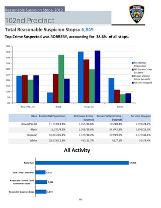 0%
5%
10%
15%
20%
25%
30%
35%
40%
45%
50%
Asian/Pac.Isl Black Hispanic White
Residential
Population
All Known Crime
Suspects
Known Violent
Crime Suspects
Persons Stopped
6,849
7,215
6,238
57,800
  Reasonable Suspicion Stops
 Arrests and Criminal Court
Summonses Issued
 Total Crime Complaints
Radio Runs
Reasonable Suspicion Stops‐ 2012
102nd Precinct
Total Reasonable Suspicion Stops= 6,849
Top Crime Suspected was ROBBERY, accounting for  38.6%  of all stops.
All Activity
Race Residential Population Known Violent Crime 
Suspects
 Persons StoppedAll Known Crime 
Suspects
Asian/Pac.Isl 1,592/24.2%31,134/23.8% 1,015/24.6% 165/20.4%
Black 1,398/21.3%12,027/9.2% 1,058/25.6% 343/42.5%
Hispanic 3,027/46.1%58,865/45.1% 1,579/38.2% 239/29.6%
White 554/8.4%28,578/21.9% 482/11.7% 61/7.5%
68
 