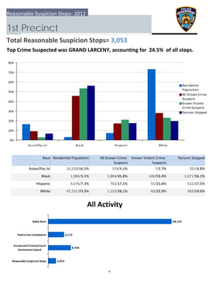 0%
10%
20%
30%
40%
50%
60%
70%
80%
Asian/Pac.Isl Black Hispanic White
Residential
Population
All Known Crime
Suspects
Known Violent
Crime Suspects
Persons Stopped
3,053
8,794
6,172
48,124
  Reasonable Suspicion Stops
 Arrests and Criminal Court
Summonses Issued
 Total Crime Complaints
Radio Runs
Reasonable Suspicion Stops‐ 2012
1st Precinct
Total Reasonable Suspicion Stops= 3,053
Top Crime Suspected was GRAND LARCENY, accounting for  24.5%  of all stops.
All Activity
Race Residential Population Known Violent Crime 
Suspects
 Persons StoppedAll Known Crime 
Suspects
Asian/Pac.Isl 201/6.8%10,520/16.3% 374/9.1% 7/2.7%
Black 1,671/56.1%1,984/3.1% 1,884/45.8% 140/53.4%
Hispanic 522/17.5%4,676/7.3% 702/17.1% 55/21.0%
White 583/19.6%47,231/73.3% 1,155/28.1% 60/22.9%
6
 