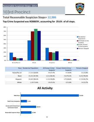 0%
10%
20%
30%
40%
50%
60%
70%
80%
Asian/Pac.Isl Black Hispanic White
Residential
Population
All Known Crime
Suspects
Known Violent
Crime Suspects
Persons Stopped
12,986
18,653
7,558
70,436
  Reasonable Suspicion Stops
 Arrests and Criminal Court
Summonses Issued
 Total Crime Complaints
Radio Runs
Reasonable Suspicion Stops‐ 2012
103rd Precinct
Total Reasonable Suspicion Stops= 12,986
Top Crime Suspected was ROBBERY, accounting for  29.6%  of all stops.
All Activity
Race Residential Population Known Violent Crime 
Suspects
 Persons StoppedAll Known Crime 
Suspects
Asian/Pac.Isl 631/5.0%17,819/18.6% 444/7.7% 47/4.9%
Black 8,850/70.5%45,855/47.9% 4,015/69.4% 728/75.5%
Hispanic 2,720/21.7%28,865/30.1% 1,143/19.8% 179/18.6%
White 345/2.7%3,287/3.4% 180/3.1% 10/1.0%
69
 