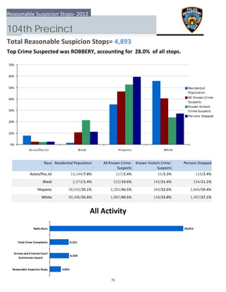 0%
10%
20%
30%
40%
50%
60%
70%
Asian/Pac.Isl Black Hispanic White
Residential
Population
All Known Crime
Suspects
Known Violent
Crime Suspects
Persons Stopped
4,893
8,440
8,321
58,852
  Reasonable Suspicion Stops
 Arrests and Criminal Court
Summonses Issued
 Total Crime Complaints
Radio Runs
Reasonable Suspicion Stops‐ 2012
104th Precinct
Total Reasonable Suspicion Stops= 4,893
Top Crime Suspected was ROBBERY, accounting for  28.0%  of all stops.
All Activity
Race Residential Population Known Violent Crime 
Suspects
 Persons StoppedAll Known Crime 
Suspects
Asian/Pac.Isl 115/2.4%13,144/7.8% 117/2.4% 15/2.3%
Black 534/11.1%2,373/1.4% 522/10.6% 142/21.4%
Hispanic 2,866/59.4%58,932/35.1% 2,283/46.5% 349/52.6%
White 1,307/27.1%93,396/55.6% 1,987/40.5% 158/23.8%
70
 