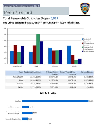 0%
10%
20%
30%
40%
50%
60%
Asian/Pac.Isl Black Hispanic White
Residential
Population
All Known Crime
Suspects
Known Violent
Crime Suspects
Persons Stopped
5,019
9,100
6,105
56,837
  Reasonable Suspicion Stops
 Arrests and Criminal Court
Summonses Issued
 Total Crime Complaints
Radio Runs
Reasonable Suspicion Stops‐ 2012
106th Precinct
Total Reasonable Suspicion Stops= 5,019
Top Crime Suspected was ROBBERY, accounting for  43.3%  of all stops.
All Activity
Race Residential Population Known Violent Crime 
Suspects
 Persons StoppedAll Known Crime 
Suspects
Asian/Pac.Isl 1,446/29.9%22,368/21.6% 1,166/31.3% 130/19.8%
Black 1,833/38.0%20,984/20.3% 1,155/31.0% 334/50.9%
Hispanic 1,116/23.1%28,246/27.3% 838/22.5% 149/22.7%
White 434/9.0%31,791/30.7% 570/15.3% 43/6.6%
72
 
