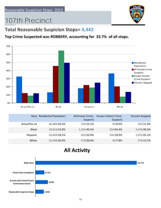 0%
10%
20%
30%
40%
50%
60%
70%
Asian/Pac.Isl Black Hispanic White
Residential
Population
All Known Crime
Suspects
Known Violent
Crime Suspects
Persons Stopped
4,442
6,649
4,725
53,713
  Reasonable Suspicion Stops
 Arrests and Criminal Court
Summonses Issued
 Total Crime Complaints
Radio Runs
Reasonable Suspicion Stops‐ 2012
107th Precinct
Total Reasonable Suspicion Stops= 4,442
Top Crime Suspected was ROBBERY, accounting for  33.7%  of all stops.
All Activity
Race Residential Population Known Violent Crime 
Suspects
 Persons StoppedAll Known Crime 
Suspects
Asian/Pac.Isl 502/11.9%46,880/32.5% 343/12.1% 49/8.9%
Black 2,076/49.3%18,823/13.0% 1,291/45.5% 354/64.4%
Hispanic 1,055/25.1%26,069/18.1% 624/22.0% 104/18.9%
White 576/13.7%52,548/36.4% 579/20.4% 43/7.8%
73
 