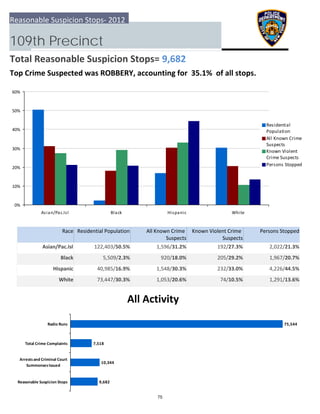 0%
10%
20%
30%
40%
50%
60%
Asian/Pac.Isl Black Hispanic White
Residential
Population
All Known Crime
Suspects
Known Violent
Crime Suspects
Persons Stopped
9,682
10,344
7,518
75,544
  Reasonable Suspicion Stops
 Arrests and Criminal Court
Summonses Issued
 Total Crime Complaints
Radio Runs
Reasonable Suspicion Stops‐ 2012
109th Precinct
Total Reasonable Suspicion Stops= 9,682
Top Crime Suspected was ROBBERY, accounting for  35.1%  of all stops.
All Activity
Race Residential Population Known Violent Crime 
Suspects
 Persons StoppedAll Known Crime 
Suspects
Asian/Pac.Isl 2,022/21.3%122,403/50.5% 1,596/31.2% 192/27.3%
Black 1,967/20.7%5,509/2.3% 920/18.0% 205/29.2%
Hispanic 4,226/44.5%40,985/16.9% 1,548/30.3% 232/33.0%
White 1,291/13.6%73,447/30.3% 1,053/20.6% 74/10.5%
75
 