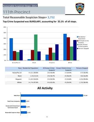 0%
10%
20%
30%
40%
50%
60%
Asian/Pac.Isl Black Hispanic White
Residential
Population
All Known Crime
Suspects
Known Violent
Crime Suspects
Persons Stopped
3,752
3,228
2,997
37,764
  Reasonable Suspicion Stops
 Arrests and Criminal Court
Summonses Issued
 Total Crime Complaints
Radio Runs
Reasonable Suspicion Stops‐ 2012
111th Precinct
Total Reasonable Suspicion Stops= 3,752
Top Crime Suspected was BURGLARY, accounting for  35.1%  of all stops.
All Activity
Race Residential Population Known Violent Crime 
Suspects
 Persons StoppedAll Known Crime 
Suspects
Asian/Pac.Isl 674/18.4%45,621/39.8% 260/16.8% 27/14.9%
Black 586/16.0%2,402/2.1% 290/18.7% 84/46.4%
Hispanic 1,058/29.0%11,801/10.3% 354/22.9% 25/13.8%
White 1,336/36.6%54,746/47.8% 644/41.6% 45/24.9%
77
 