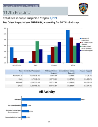 0%
10%
20%
30%
40%
50%
60%
Asian/Pac.Isl Black Hispanic White
Residential
Population
All Known Crime
Suspects
Known Violent
Crime Suspects
Persons Stopped
2,799
4,771
3,641
38,713
  Reasonable Suspicion Stops
 Arrests and Criminal Court
Summonses Issued
 Total Crime Complaints
Radio Runs
Reasonable Suspicion Stops‐ 2012
112th Precinct
Total Reasonable Suspicion Stops= 2,799
Top Crime Suspected was BURGLARY, accounting for  26.7%  of all stops.
All Activity
Race Residential Population Known Violent Crime 
Suspects
 Persons StoppedAll Known Crime 
Suspects
Asian/Pac.Isl 163/6.2%29,199/26.8% 168/8.2% 11/4.9%
Black 611/23.2%2,789/2.6% 423/20.6% 83/37.2%
Hispanic 944/35.9%15,097/13.9% 560/27.3% 63/28.3%
White 914/34.7%61,897/56.8% 899/43.9% 66/29.6%
78
 