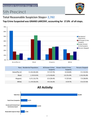 0%
10%
20%
30%
40%
50%
60%
70%
Asian/Pac.Isl Black Hispanic White
Residential
Population
All Known Crime
Suspects
Known Violent
Crime Suspects
Persons Stopped
2,782
10,935
4,573
38,608
  Reasonable Suspicion Stops
 Arrests and Criminal Court
Summonses Issued
 Total Crime Complaints
Radio Runs
Reasonable Suspicion Stops‐ 2012
5th Precinct
Total Reasonable Suspicion Stops= 2,782
Top Crime Suspected was GRAND LARCENY, accounting for  17.0%  of all stops.
All Activity
Race Residential Population Known Violent Crime 
Suspects
 Persons StoppedAll Known Crime 
Suspects
Asian/Pac.Isl 351/13.5%31,866/61.6% 597/17.7% 38/10.8%
Black 1,066/41.0%2,309/4.5% 1,476/43.6% 182/51.9%
Hispanic 729/28.0%6,051/11.7% 824/24.4% 97/27.6%
White 454/17.5%11,490/22.2% 485/14.3% 34/9.7%
7
 