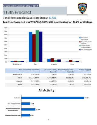 0%
10%
20%
30%
40%
50%
60%
70%
80%
90%
100%
Asian/Pac.Isl Black Hispanic White
Residential
Population
All Known Crime
Suspects
Known Violent
Crime Suspects
Persons Stopped
8,736
14,298
8,978
64,437
  Reasonable Suspicion Stops
 Arrests and Criminal Court
Summonses Issued
 Total Crime Complaints
Radio Runs
Reasonable Suspicion Stops‐ 2012
113th Precinct
Total Reasonable Suspicion Stops= 8,736
Top Crime Suspected was WEAPONS POSSESSION, accounting for  27.2%  of all stops.
All Activity
Race Residential Population Known Violent Crime 
Suspects
 Persons StoppedAll Known Crime 
Suspects
Asian/Pac.Isl 227/2.6%2,562/2.2% 227/3.5% 19/1.9%
Black 7,635/88.7%101,513/88.4% 5,248/81.0% 927/92.2%
Hispanic 608/7.1%9,791/8.5% 664/10.3% 48/4.8%
White 139/1.6%1,031/0.9% 337/5.2% 11/1.1%
79
 