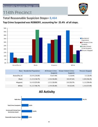 0%
5%
10%
15%
20%
25%
30%
35%
40%
45%
50%
Asian/Pac.Isl Black Hispanic White
Residential
Population
All Known Crime
Suspects
Known Violent
Crime Suspects
Persons Stopped
8,464
13,691
9,035
79,176
  Reasonable Suspicion Stops
 Arrests and Criminal Court
Summonses Issued
 Total Crime Complaints
Radio Runs
Reasonable Suspicion Stops‐ 2012
114th Precinct
Total Reasonable Suspicion Stops= 8,464
Top Crime Suspected was ROBBERY, accounting for  25.4%  of all stops.
All Activity
Race Residential Population Known Violent Crime 
Suspects
 Persons StoppedAll Known Crime 
Suspects
Asian/Pac.Isl 511/6.4%28,945/14.8% 428/7.4% 51/6.4%
Black 2,889/36.3%21,019/10.7% 1,964/33.8% 380/47.6%
Hispanic 3,132/39.4%54,439/27.8% 1,913/33.0% 269/33.7%
White 1,420/17.9%91,527/46.7% 1,499/25.8% 99/12.4%
80
 