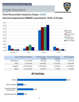 0%
10%
20%
30%
40%
50%
60%
70%
80%
90%
Asian/Pac.Isl Black Hispanic White
Residential
Population
All Known Crime
Suspects
Known Violent
Crime Suspects
Persons Stopped
8,068
19,946
7,445
61,942
  Reasonable Suspicion Stops
 Arrests and Criminal Court
Summonses Issued
 Total Crime Complaints
Radio Runs
Reasonable Suspicion Stops‐ 2012
115th Precinct
Total Reasonable Suspicion Stops= 8,068
Top Crime Suspected was ROBBERY, accounting for  34.9%  of all stops.
All Activity
Race Residential Population Known Violent Crime 
Suspects
 Persons StoppedAll Known Crime 
Suspects
Asian/Pac.Isl 245/3.1%27,591/16.4% 288/5.4% 26/3.4%
Black 859/10.9%10,494/6.2% 660/12.4% 133/17.6%
Hispanic 6,463/82.1%109,691/65.2% 3,997/75.0% 572/75.9%
White 308/3.9%20,452/12.2% 386/7.2% 23/3.1%
81
 