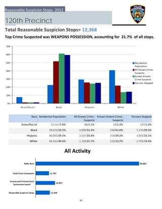 0%
10%
20%
30%
40%
50%
60%
70%
Asian/Pac.Isl Black Hispanic White
Residential
Population
All Known Crime
Suspects
Known Violent
Crime Suspects
Persons Stopped
12,368
16,907
11,787
90,882
  Reasonable Suspicion Stops
 Arrests and Criminal Court
Summonses Issued
 Total Crime Complaints
Radio Runs
Reasonable Suspicion Stops‐ 2012
120th Precinct
Total Reasonable Suspicion Stops= 12,368
Top Crime Suspected was WEAPONS POSSESSION, accounting for  21.7%  of all stops.
All Activity
Race Residential Population Known Violent Crime 
Suspects
 Persons StoppedAll Known Crime 
Suspects
Asian/Pac.Isl 147/1.2%13,111/7.6% 88/1.1% 10/1.2%
Black 7,176/59.3%38,621/22.5% 4,099/51.5% 530/61.0%
Hispanic 3,042/25.1%50,065/29.2% 2,037/25.6% 210/24.2%
White 1,745/14.4%69,591/40.6% 1,728/21.7% 119/13.7%
83
 