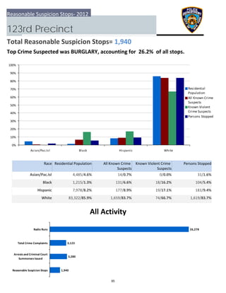0%
10%
20%
30%
40%
50%
60%
70%
80%
90%
100%
Asian/Pac.Isl Black Hispanic White
Residential
Population
All Known Crime
Suspects
Known Violent
Crime Suspects
Persons Stopped
1,940
3,280
3,123
26,278
  Reasonable Suspicion Stops
 Arrests and Criminal Court
Summonses Issued
 Total Crime Complaints
Radio Runs
Reasonable Suspicion Stops‐ 2012
123rd Precinct
Total Reasonable Suspicion Stops= 1,940
Top Crime Suspected was BURGLARY, accounting for  26.2%  of all stops.
All Activity
Race Residential Population Known Violent Crime 
Suspects
 Persons StoppedAll Known Crime 
Suspects
Asian/Pac.Isl 31/1.6%4,485/4.6% 14/0.7% 0/0.0%
Black 104/5.4%1,215/1.3% 131/6.6% 18/16.2%
Hispanic 181/9.4%7,978/8.2% 177/8.9% 19/17.1%
White 1,619/83.7%83,322/85.9% 1,659/83.7% 74/66.7%
85
 