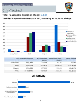 0%
10%
20%
30%
40%
50%
60%
70%
80%
90%
Asian/Pac.Isl Black Hispanic White
Residential
Population
All Known Crime
Suspects
Known Violent
Crime Suspects
Persons Stopped
3,637
8,396
5,467
36,778
  Reasonable Suspicion Stops
 Arrests and Criminal Court
Summonses Issued
 Total Crime Complaints
Radio Runs
Reasonable Suspicion Stops‐ 2012
6th Precinct
Total Reasonable Suspicion Stops= 3,637
Top Crime Suspected was GRAND LARCENY, accounting for  19.1%  of all stops.
All Activity
Race Residential Population Known Violent Crime 
Suspects
 Persons StoppedAll Known Crime 
Suspects
Asian/Pac.Isl 80/2.3%4,925/8.2% 127/3.8% 4/1.2%
Black 2,171/61.9%1,204/2.0% 1,545/46.7% 188/58.6%
Hispanic 690/19.7%3,736/6.2% 637/19.3% 74/23.1%
White 566/16.1%50,482/83.7% 999/30.2% 55/17.1%
8
 