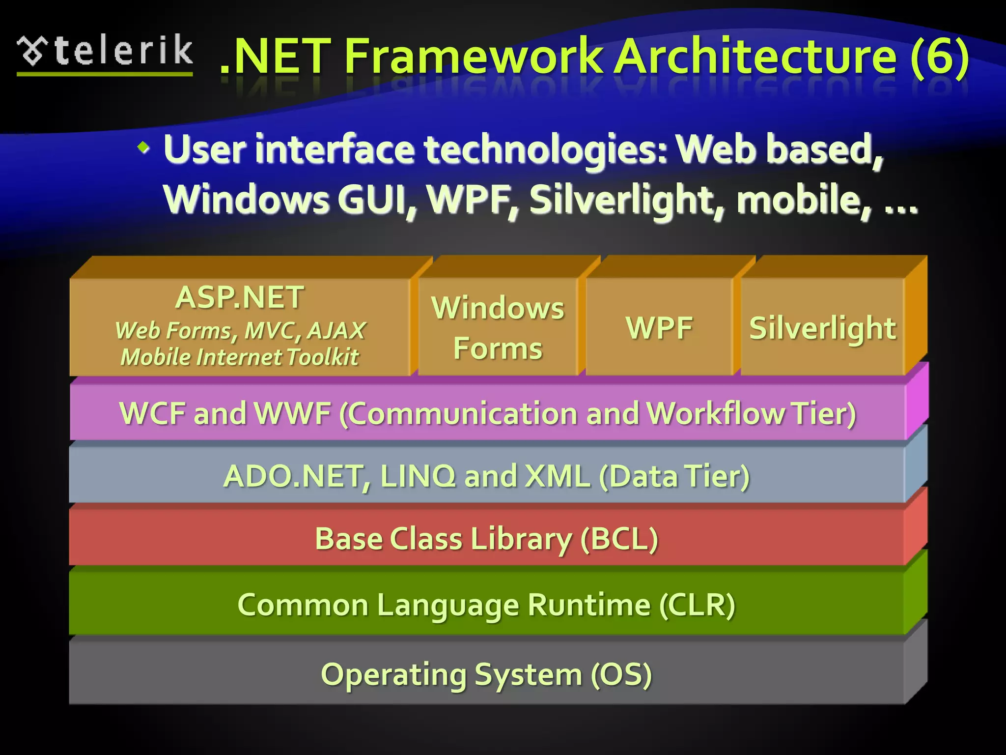 Operating System (OS)
Common Language Runtime (CLR)
Base Class Library (BCL)
ADO.NET, LINQ and XML (DataTier)
.NET Framework Architecture (6)
WCF and WWF (Communication and WorkflowTier)
ASP.NET
Web Forms, MVC, AJAX
Mobile InternetToolkit
Windows
Forms
WPF Silverlight
 User interface technologies: Web based,
Windows GUI, WPF, Silverlight, mobile, …
 