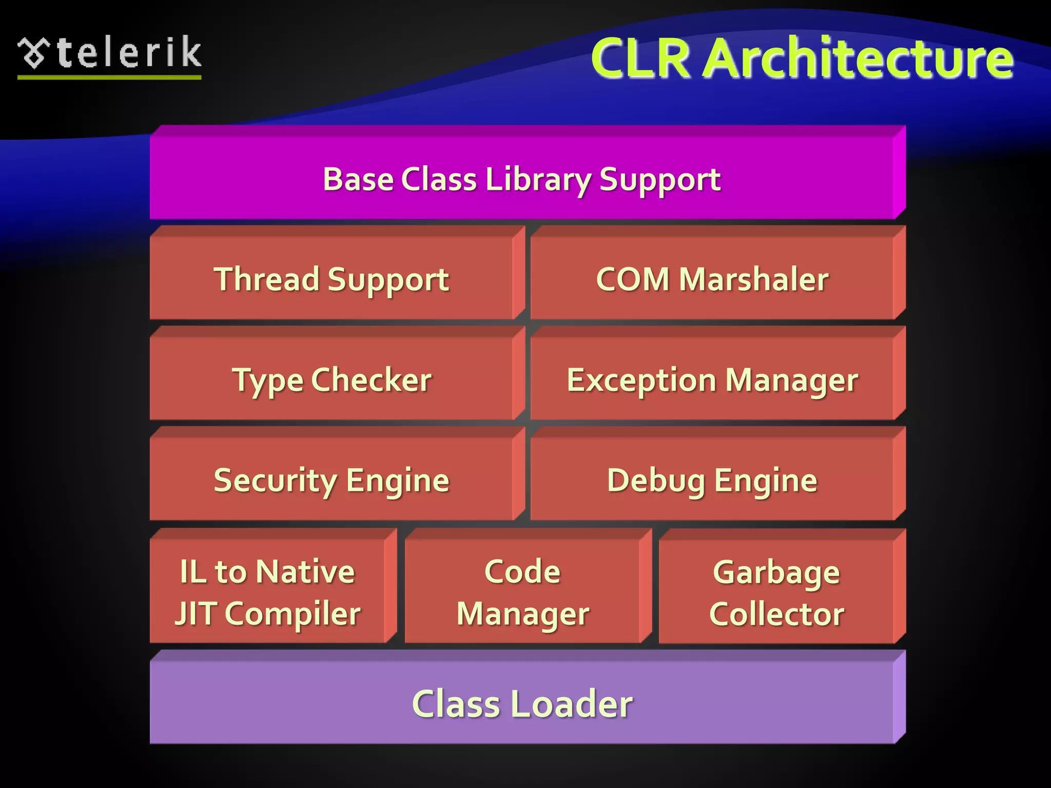 CLR Architecture
Class Loader
IL to Native
JIT Compiler
Code
Manager
Garbage
Collector
Security Engine Debug Engine
Type Checker Exception Manager
Thread Support COM Marshaler
Base Class Library Support
 