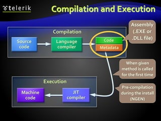 Compilation and Execution
Compilation
Execution
JIT
compiler
Machine
code
MSIL
Code
Metadata
Source
code
Language
compiler
Assembly
(.EXE or
.DLL file)
When given
method is called
for the first time
Pre-compilation
during the install
(NGEN)
 