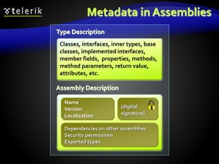 Metadata in Assemblies
Type Description
Assembly Description
Classes, interfaces, inner types, base
classes, implemented interfaces,
member fields, properties, methods,
method parameters, return value,
attributes, etc.
Dependencies on other assemblies
Security permissions
Exported types
[digital
signature]
Name
Version
Localization
 