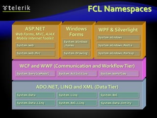FCL Namespaces
ADO.NET, LINQ and XML (DataTier)
WCF and WWF (Communication and WorkflowTier)
ASP.NET
Web Forms, MVC, AJAX
Mobile InternetToolkit
Windows
Forms
WPF & Silverlight
System.Web
System.Web.Mvc
System.Windows
.Forms
System.Drawing
System.Windows
System.Windows.Media
System.Windows.Markup
System.ServiceModel System.Activities System.Workflow
System.Data System.Linq
System.Data.Linq
System.Xml
System.Xml.Linq System.Data.Entity
 