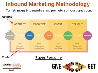 Inbound Marketing Methodology
Tools
Actions
Turn strangers into members and promoters of your association.
Buyer Personas
 