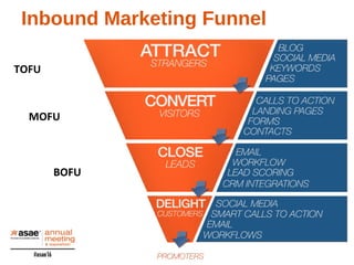 Inbound Marketing Funnel
TOFU
MOFU
BOFU
 
