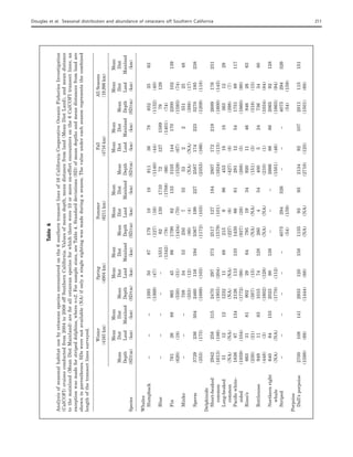 Douglas et al. Seasonal distribution and abundance of cetaceans off Southern California 211
Table6
Analysisofseasonalhabitatusebycetaceanspeciesencounteredonthe6southerntransectlinesof16CaliforniaCooperativeOceanicFisheriesInvestigation
(CalCOFI)cruisesconductedfrom2004to2008offSouthernCalifornia.Valuesofmeandepth,meandistancefromland(MeanDistLand),andmeandistance
tothemainland(MeanDistMainland)areforallcetaceanspeciesforwhichtherewere10ormoreon-effortencountersonthe6CalCOFItransectlines;an
exceptionwasmadeforstripeddolphins,wheren=2.Forsamplesizes,seeTable4.Standarddeviations(SD)ofmeandepthsandmeandistancesfromlandare
showninparentheses.SDswerenotavailable(NA)ifonlyasinglesightingwasmadeduringaseason.Thevalueundereachseasonrepresentsthecombined
lengthofthetransectlinessurveyed.
WinterSpringSummerFallAllSeasons
(4165km)(4904km)(6211km)(4716km)(19,996km)
MeanMeanMeanMeanMeanMeanMeanMeanMeanMean
MeanDistDistMeanDistDistMeanDistDistMeanDistDistMeanDistDist
DepthLandMainlandDepthLandMainlandDepthLandMainlandDepthLandMainlandDepthLandMainland
Species(SD)(m)(km)(km)(SD)(m)(km)(km)(SD)(m)(km)(km)(SD)(m)(km)(km)(SD)(m)(km)(km)
Whales
Humpback–––13955087179181891136788523563
(1369)(47)(127)(16)(1140)(44)(1132)(40)
Blue–––––155182130171072127158979129
(1342)(78)(1708)(66)(1401)(74)
Fin7612688965456617908213331051441702200102139
(620)(18)(530)(31)(1434)(70)(1529)(67)(1593)(74)
Minke–––708345325075553225512548
(353)(12)(80)(4)(NA)(NA)(388)(17)
Sperm37292363042460116194336719922725871742233270195238
(353)(173)(1889)(103)(1172)(103)(2353)(166)(1209)(118)
Delphinids
Short-beaked29422583152470297373251712718428071722192689176231
common(1613)(186)(1955)(204)(1579)(101)(1624)(115)(1600)(143)
Long-beaked5112121232116821599645318183631229
common(NA)(NA)(NA)(NA)(227)(6)(427)(8)(398)(7)
Paciﬁcwhite-1836871342126113133143066812911254175189117
sided(1859)(104)(1772)(98)(937)(28)(288)(5)(1660)(90)
Risso’s66331819022964795193492011468462663
(230)(21)(387)(15)(NA)(NA)(151)(3)(318)(15)
Bottlenose94911831015741282604544005247363480
(448)(3)(1602)(128)(NA)(NA)(210)(1)(1034)(84)
Northernright64064153202398138–––26668686206592128
whale(NA)(NA)(1770)(112)(1581)(46)(1663)(94)
Striped––––––4075294326–––4075294326
(54)(159)(54)(159)
Porpoise
Dall’sporpoise27001081412933120158113593932134921072811115151
(1598)(68)(1444)(68)(NA)(NA)(2718)(125)(1501)(68)
 