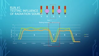 0
5
10
15
20
25
30
15:50:15 15:53:08 15:56:01 15:58:54 16:01:47 16:04:39 16:07:32
Hitspersecond
Time (hh:mm:ss)
Run 1
Rolling Average - 60 Seconds
0x11
0x22
B BA AA
A AB AB
RUN #1
TESTING INFLUENCE
OF RADIATION SOURCE
 