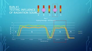 0
5
10
15
20
25
30
15:50:15 15:53:08 15:56:01 15:58:54 16:01:47 16:04:39 16:07:32
Hitspersecond
Time (hh:mm:ss)
Run 1
Rolling Average - 60 Seconds
0x11
0x22
B BA AA
A AB AB
RUN #1
TESTING INFLUENCE
OF RADIATION SOURCE
 