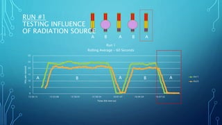 0
5
10
15
20
25
30
15:50:15 15:53:08 15:56:01 15:58:54 16:01:47 16:04:39 16:07:32
Hitspersecond
Time (hh:mm:ss)
Run 1
Rolling Average - 60 Seconds
0x11
0x22
B BA AA
A AB AB
RUN #1
TESTING INFLUENCE
OF RADIATION SOURCE
 