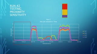 RUN #2
TESTING
PROXIMITY
SENSITIVITY
0
5
10
15
20
25
18:43:12 18:50:24 18:57:36 19:04:48 19:12:00 19:19:12 19:26:24 19:33:36
Hitspersecond
Time (hh:mm:ss)
Run 2
Hits per second vs. Time
0x11
0x22
0x33
0x44
 