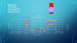 RUN #2
TESTING
PROXIMITY
SENSITIVITY
0
5
10
15
20
25
18:43:12 18:50:24 18:57:36 19:04:48 19:12:00 19:19:12 19:26:24 19:33:36
Hitspersecond
Time (hh:mm:ss)
Run 2
Hits per second vs. Time
0x11
0x22
0x33
0x44
 