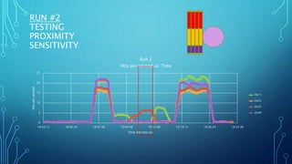 RUN #2
TESTING
PROXIMITY
SENSITIVITY
0
5
10
15
20
25
18:43:12 18:50:24 18:57:36 19:04:48 19:12:00 19:19:12 19:26:24 19:33:36
Hitspersecond
Time (hh:mm:ss)
Run 2
Hits per second vs. Time
0x11
0x22
0x33
0x44
 