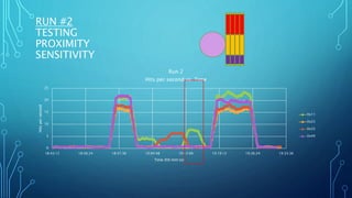RUN #2
TESTING
PROXIMITY
SENSITIVITY
0
5
10
15
20
25
18:43:12 18:50:24 18:57:36 19:04:48 19:12:00 19:19:12 19:26:24 19:33:36
Hitspersecond
Time (hh:mm:ss)
Run 2
Hits per second vs. Time
0x11
0x22
0x33
0x44
 